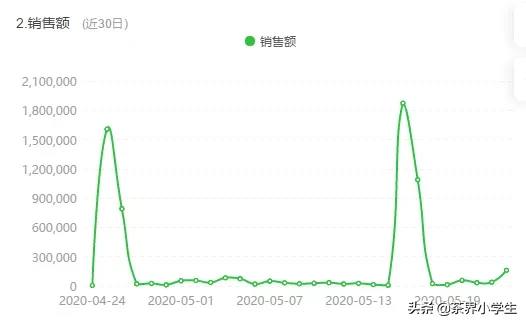 茶叶店抖音代运营(直播卖茶如何？近30日，小茶婆婆单日卖茶金额最多为187万)  第3张