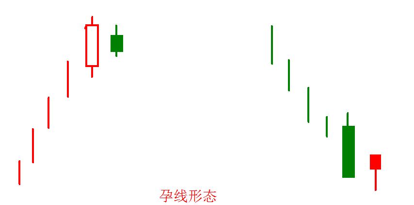 孕线是由两根k线组成,前一根k线的实体较长,可以是阴线,也可以是阳线.