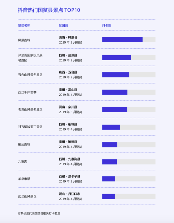 恩施抖音企业号代运营(字节跳动公布助力脱贫成绩单，三年帮超25万建档立卡贫困人口增收)  第1张