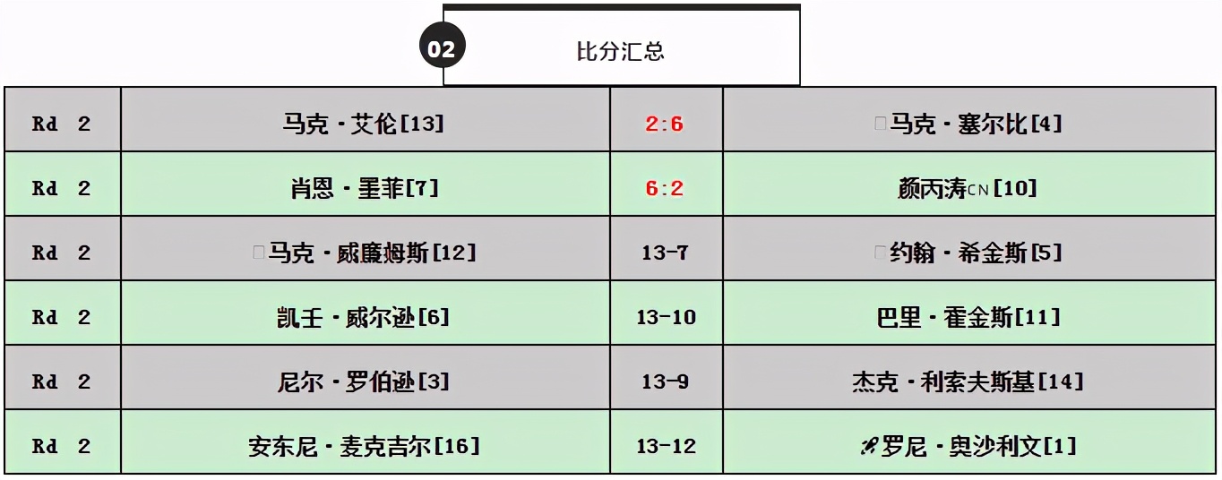 斯诺克世锦赛直播：颜丙涛vs墨菲，特鲁姆普vs吉尔伯特
