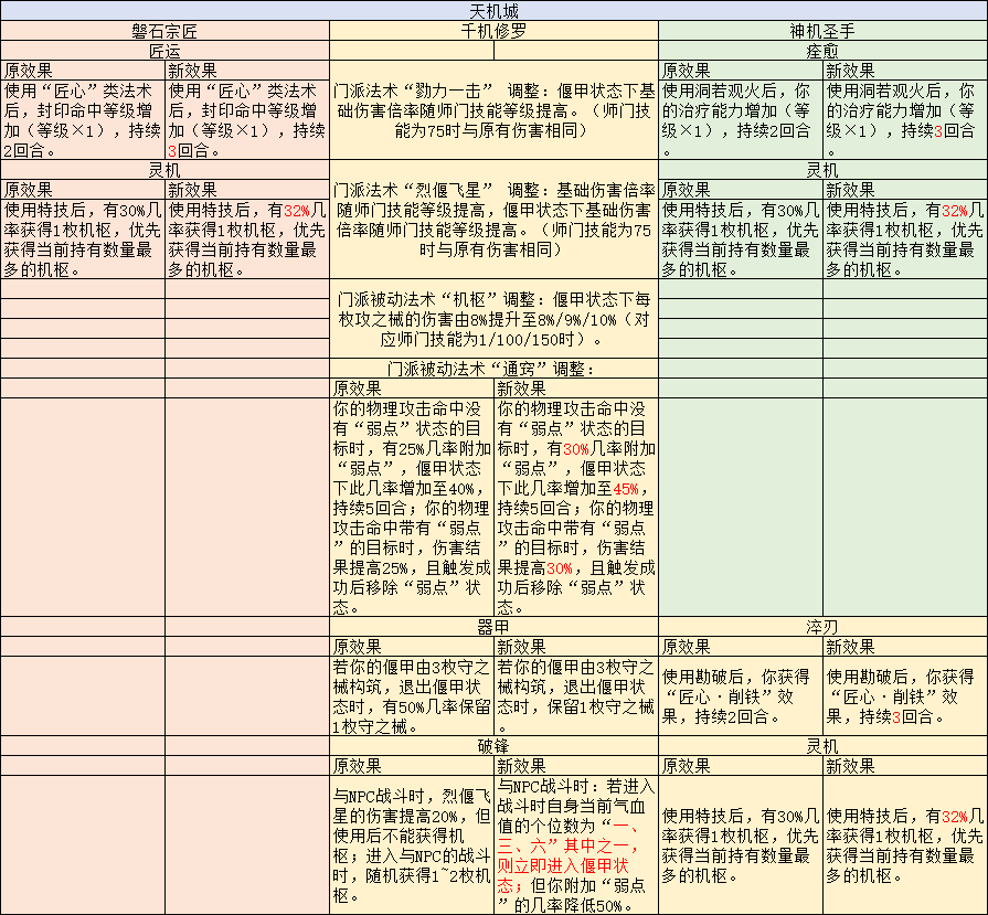 梦幻西游：门派调整后天机城自带变身效果，神木林法术伤害提升