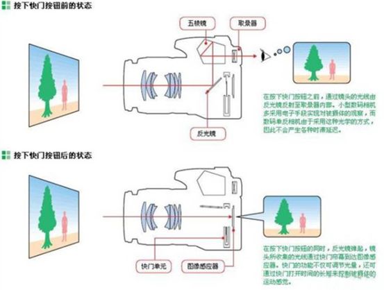 用大白话来解释一下我们手中照相机的成像原理:首先,被摄物通过镜头