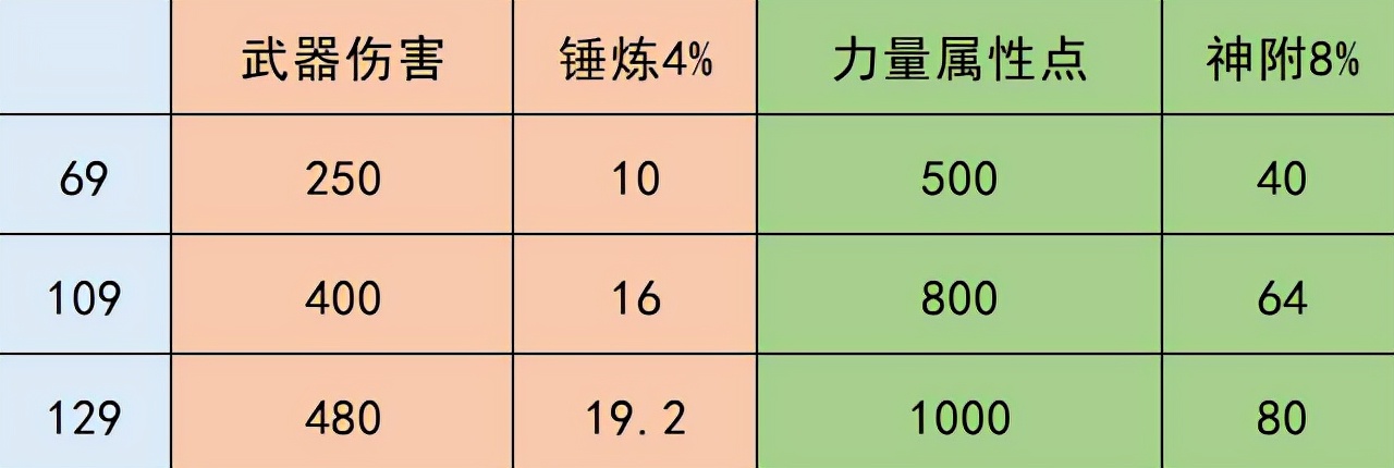 梦幻西游：力五庄经脉第一丹点锤炼还是神附