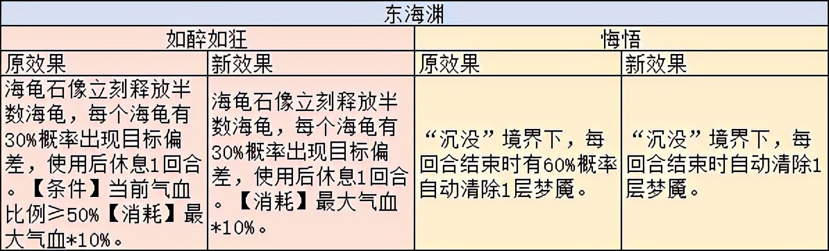 梦幻西游：门派调整后天机城自带变身效果，神木林法术伤害提升