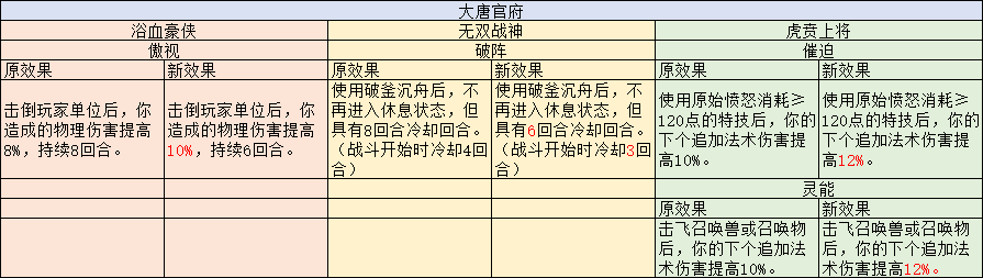 梦幻西游：门派调整后天机城自带变身效果，神木林法术伤害提升