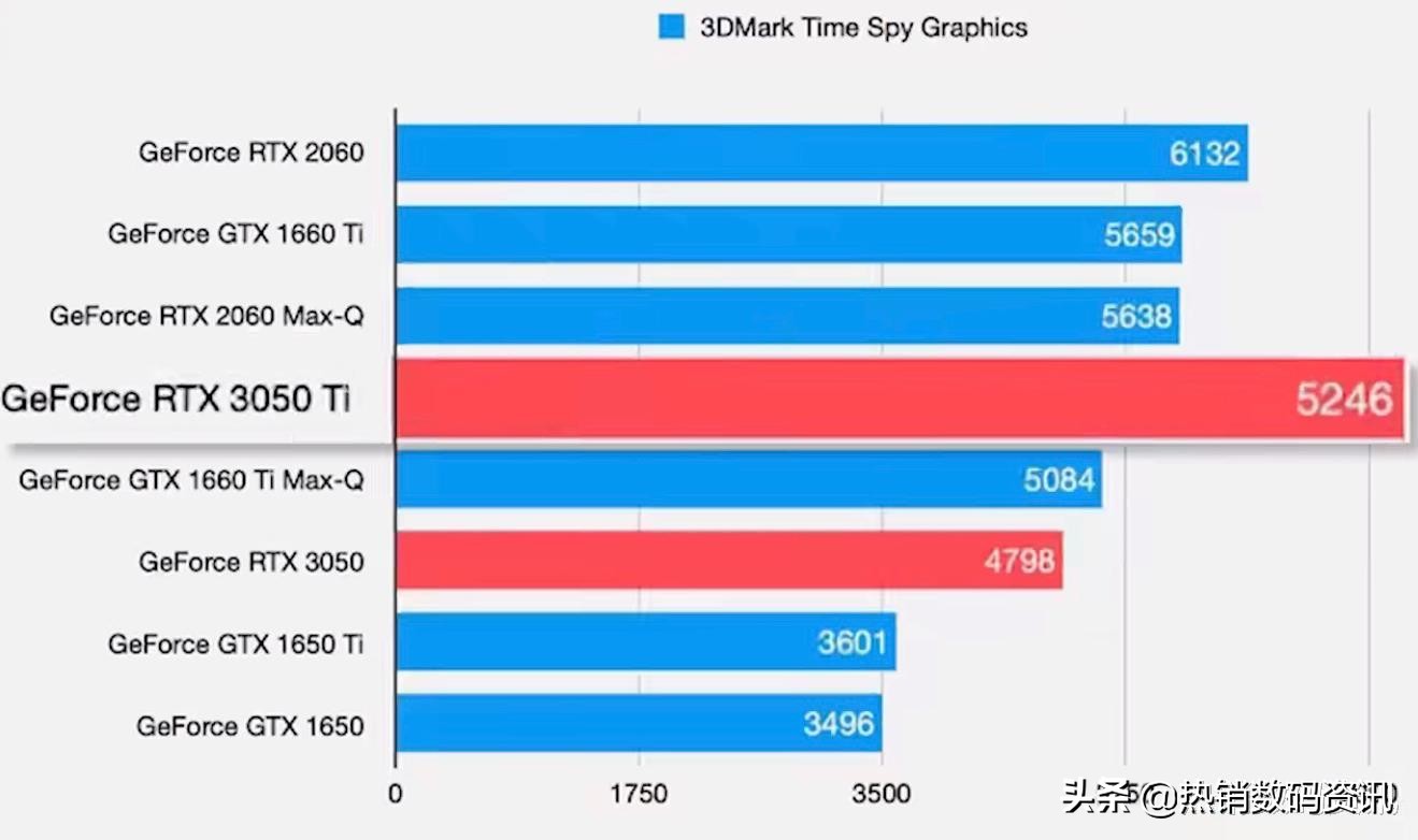 3050和3050ti哪个性价比高rtx30503050ti相当什么水平的显卡