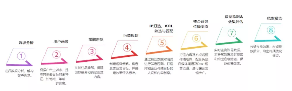 北京抖音企业号代运营团队(新麦蓝「抖音蓝V」企业号代运营 流程解析)  第3张