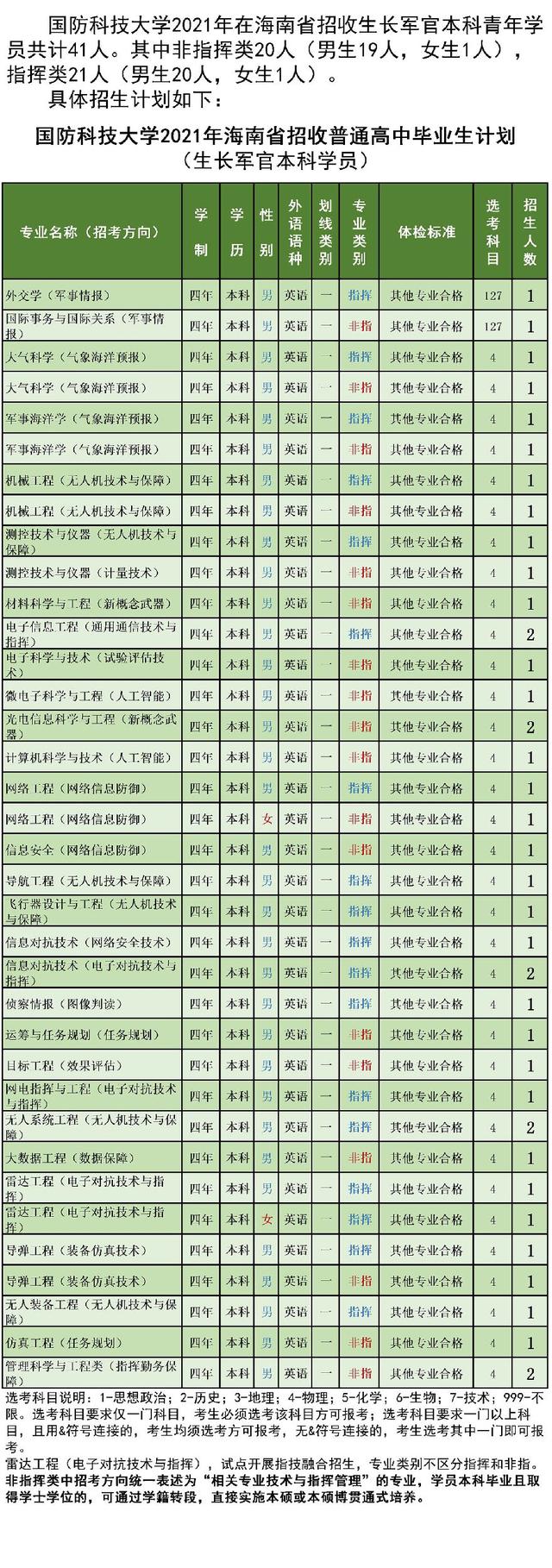 国防科学技术大学国防科技大学2021年在30省市内各省各专业招生计划