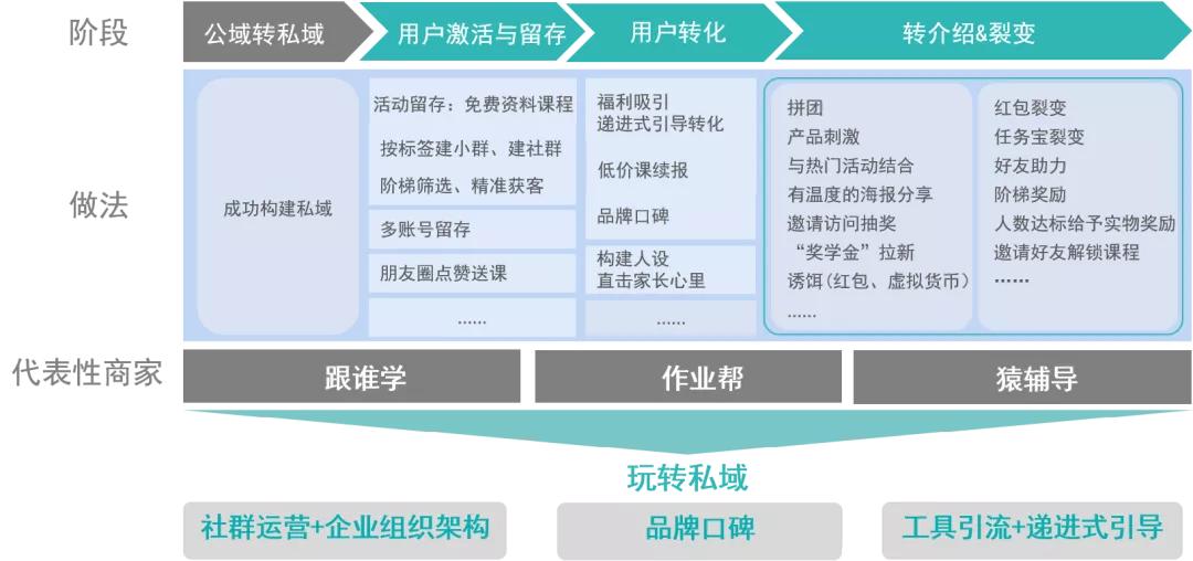 抖音代运营创意海报(猿辅导、学而思、作业帮…数亿广告背后，用「私域」转化流量)  第12张