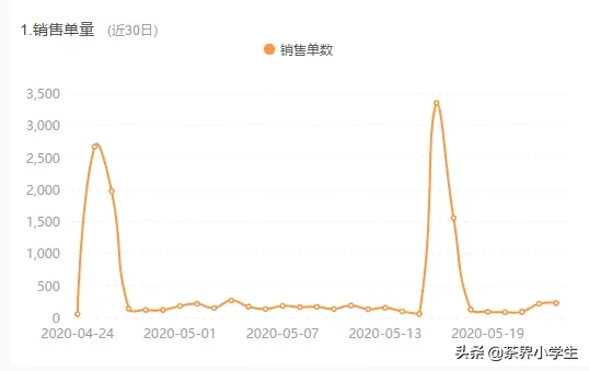 茶叶店抖音代运营(直播卖茶如何？近30日，小茶婆婆单日卖茶金额最多为187万)  第2张