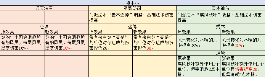 梦幻西游：门派调整后天机城自带变身效果，神木林法术伤害提升