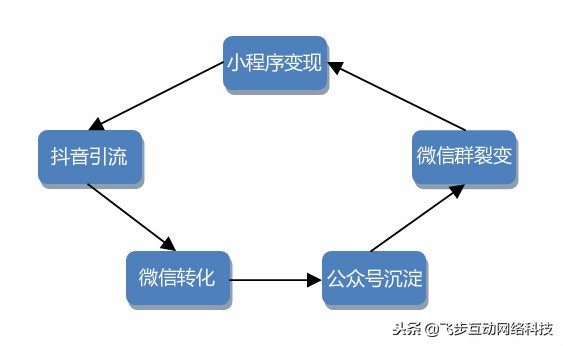 抖音托管代运营有限公司(社交电商时代：抖音、微信、小程序，谁是下一个电商王者？)  第4张