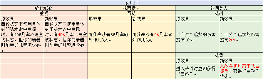 梦幻西游：门派调整后天机城自带变身效果，神木林法术伤害提升