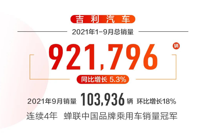 吉利汽车1-9月销量92万辆，未交付订单已超过10万辆