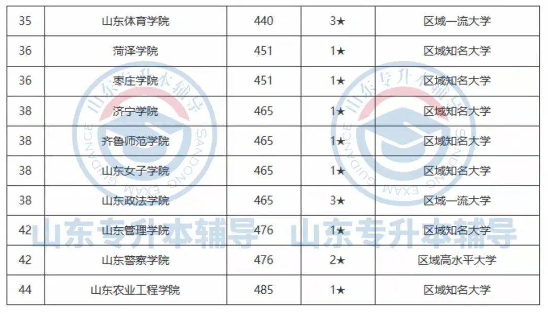 山东各大学排名,你心仪的本科院校排第几?