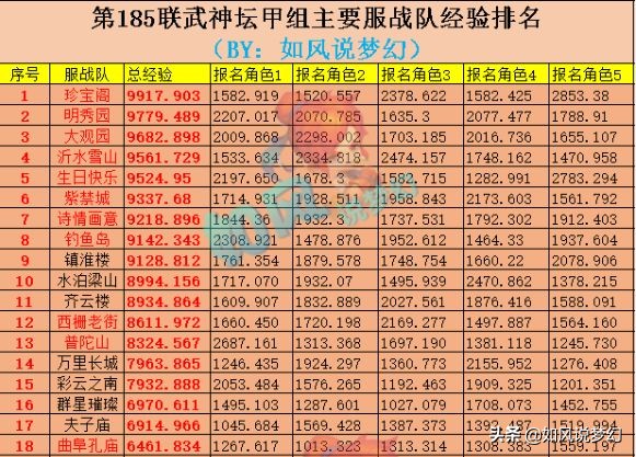 梦幻西游：扶峰重金买下全服第1经验号，总经验达到2931亿