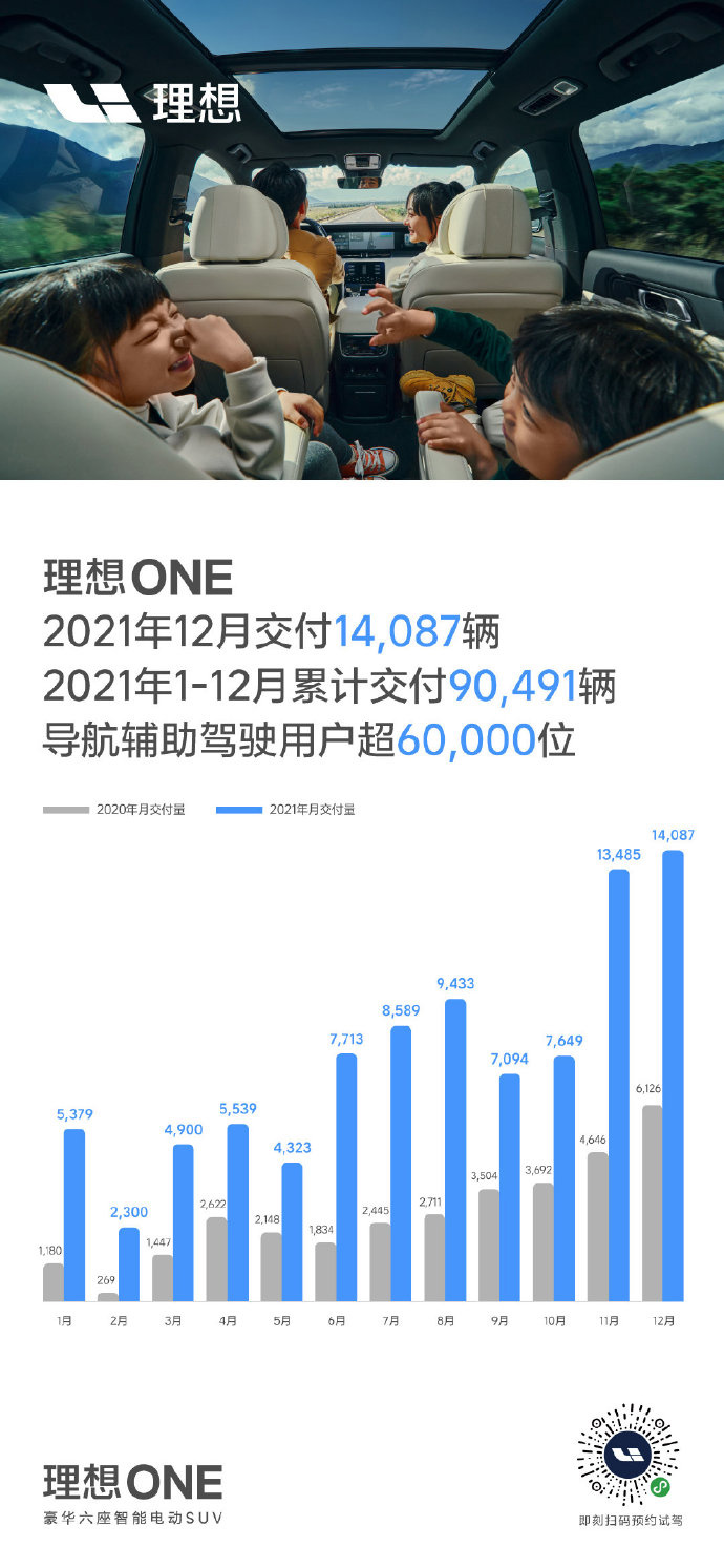 理想 ONE 汽车 2021 年总计交付 90491 辆，同比增长 177.4%