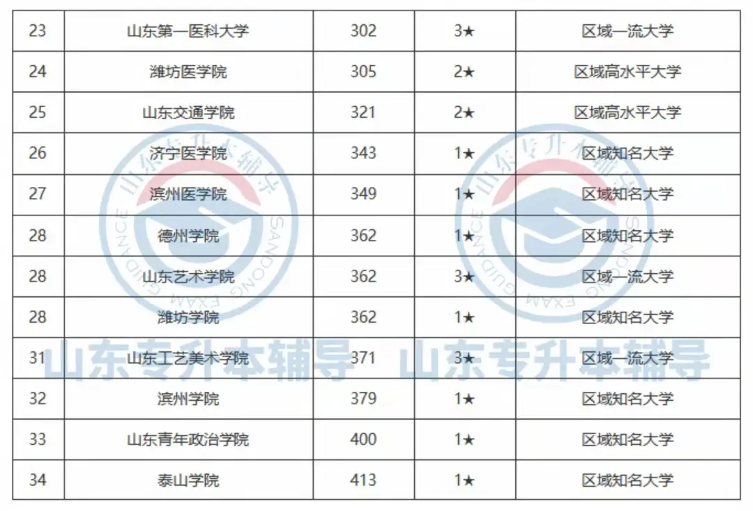 山东各大学排名,你心仪的本科院校排第几?