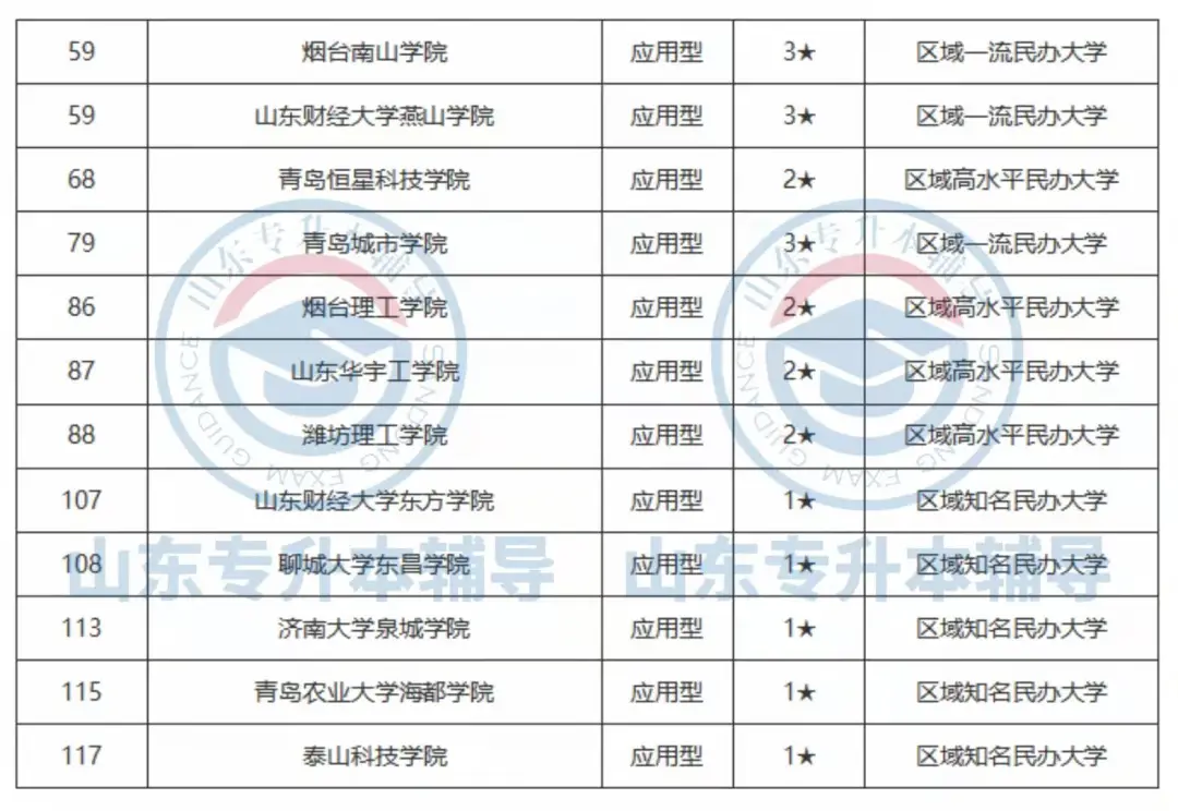 山东各大学排名,你心仪的本科院校排第几?
