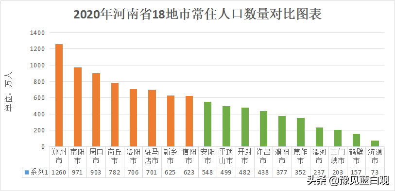 河南如何避免郑州一市独大洛阳南阳商丘安阳该何去何从