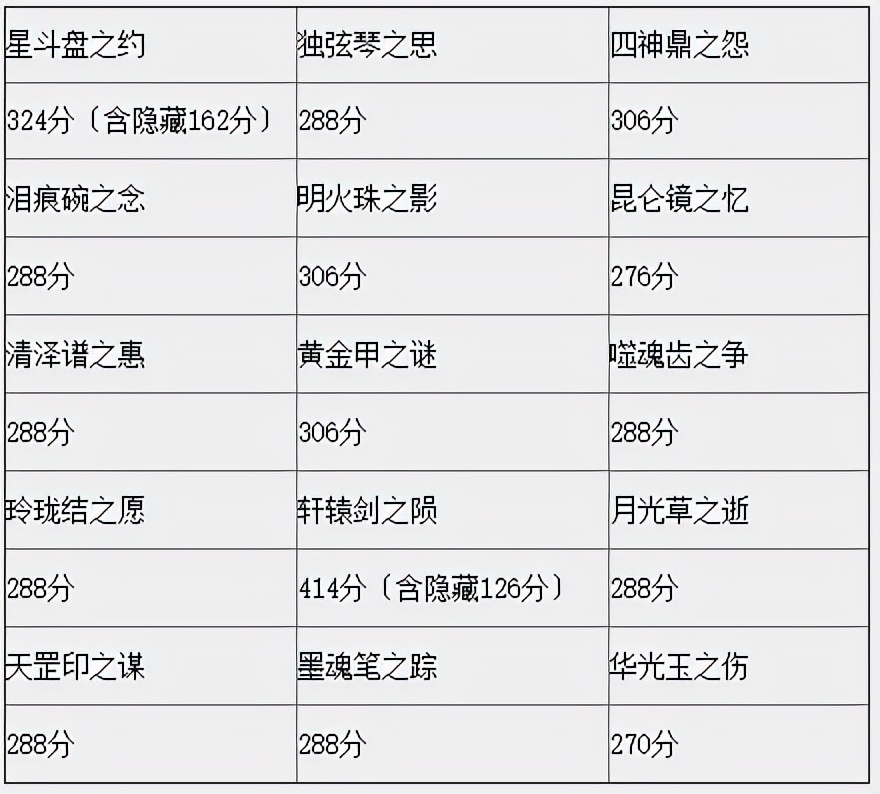 梦幻西游：每天只玩两三个小时的上班族刷什么任务？先神器后副本