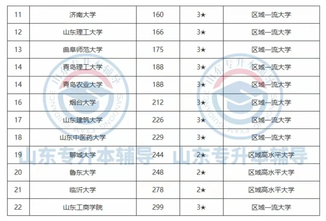 山东各大学排名,你心仪的本科院校排第几?