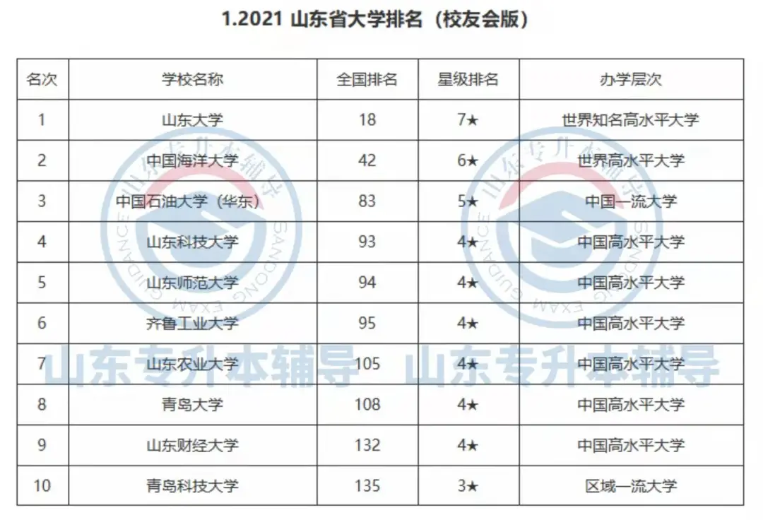 山东各大学排名,你心仪的本科院校排第几?