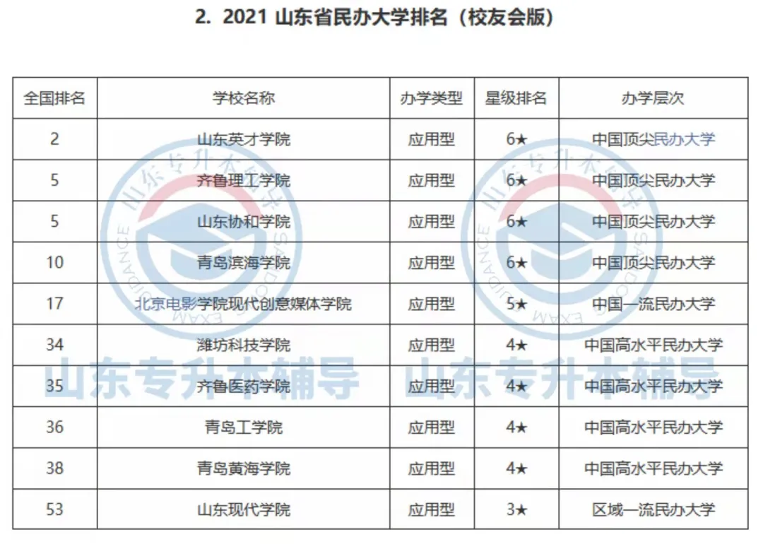 山东各大学排名,你心仪的本科院校排第几?