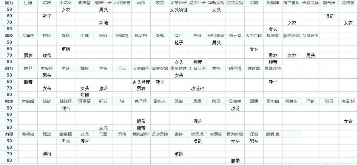 梦幻西游：乌鸡水路点化的性价比如何？有30%的几率被要50的装备