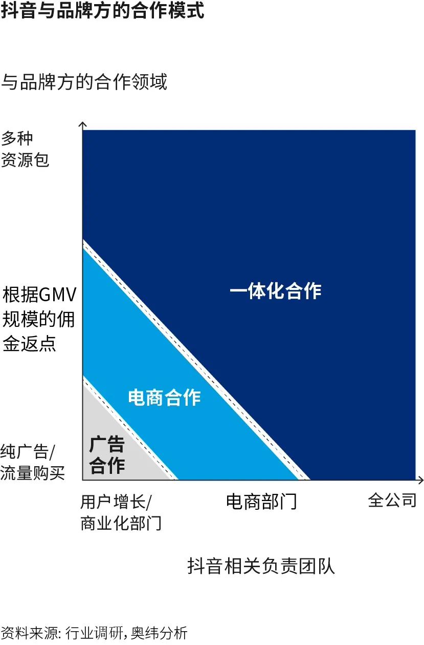 抖音代运营合同模板免费(盈利不清晰，但品牌担心错过抖音电商这张船票？)  第9张