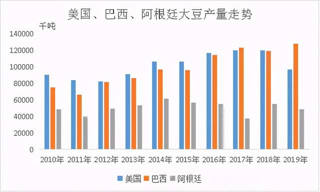 图表 4美国,巴西,阿根廷大豆产量走势
