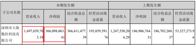 信披漏洞百出，即将过堂的大族数控或成色不足 公司 第6张