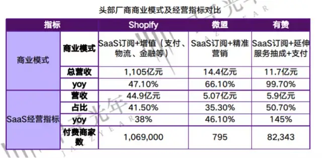 有贊和微盟對比，誰更勝一籌？