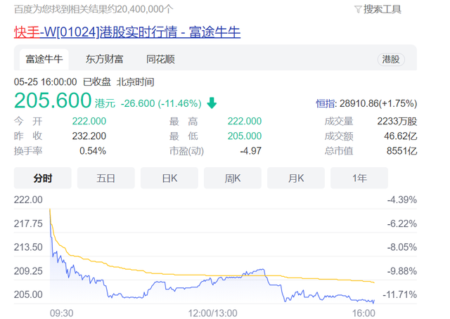 快手股价单日大跌11.46%，资本不懂快手？