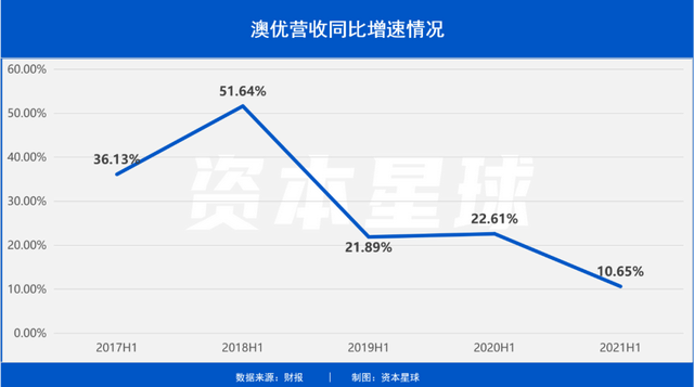 澳优正在走向下坡路