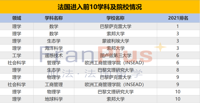 法國進入前10的學科及院校情況法國大學在各學科排名中,有1個學科奪冠