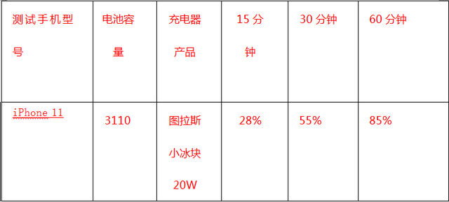 iPhone13依旧不配备充电器，关于它的良配充电器你选对了吗？