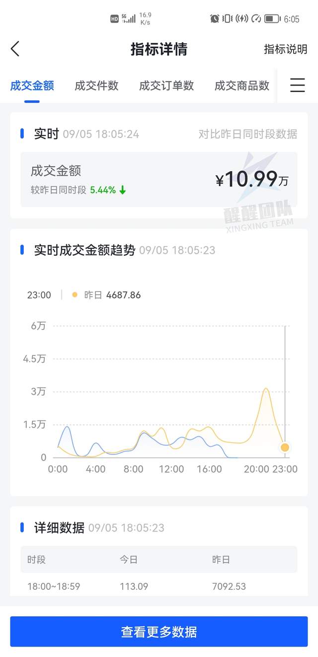 抖音小店无货源，这些类目保证金直降3000！那之前多交的可以退吗