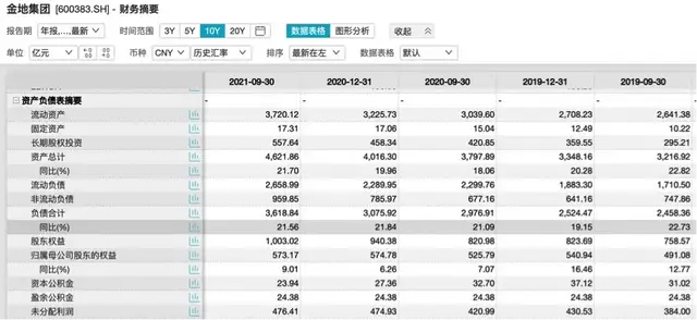 金地集團三季報：歸母淨利潤同比降超三成，仍存債務壓力