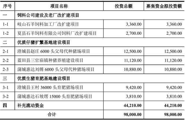 石羊农科饲料业务逆势扩张存风险、畜牧养殖趁势追赶有变数 公司 第2张