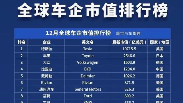 2021年12月全球车企市值排行榜Top35