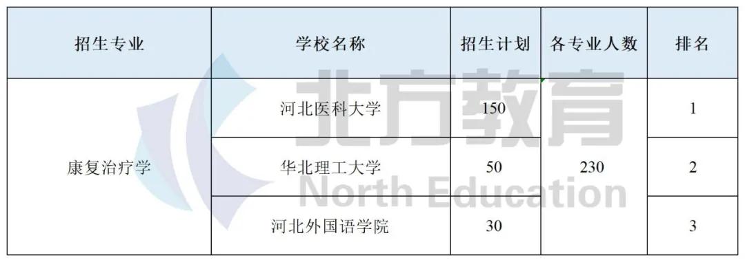 专业解读 康复治疗学连续四年分数上涨
