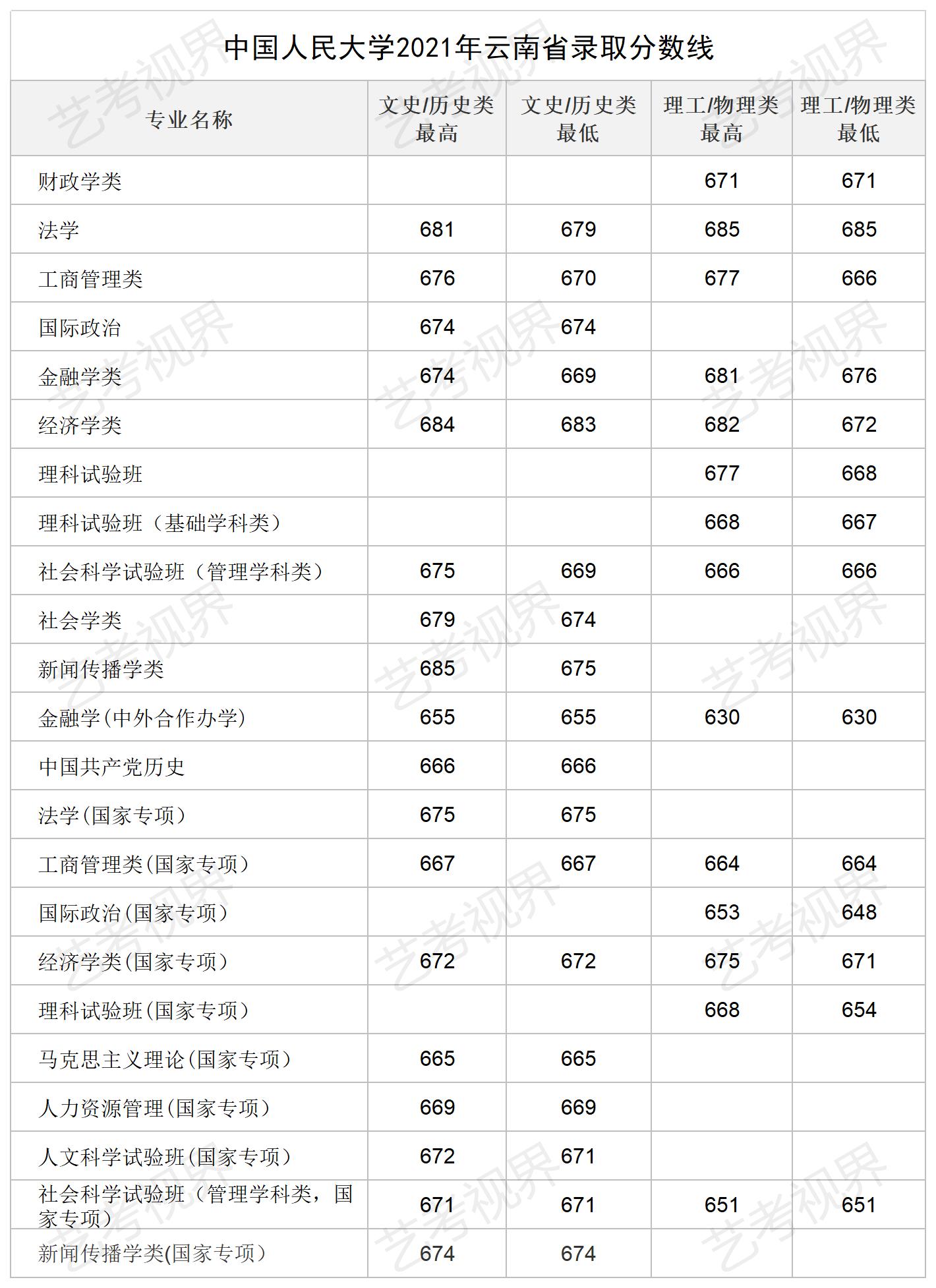 中国人民大学2021年各省各专业高考文化录取分数线