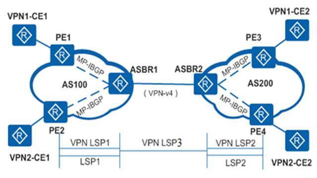 一文看穿跨域BGP/MPLS IP VPN三方案