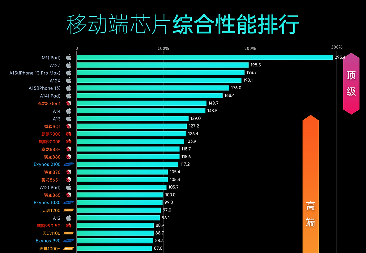 麒麟90005g竟然不如天玑1200和骁龙865