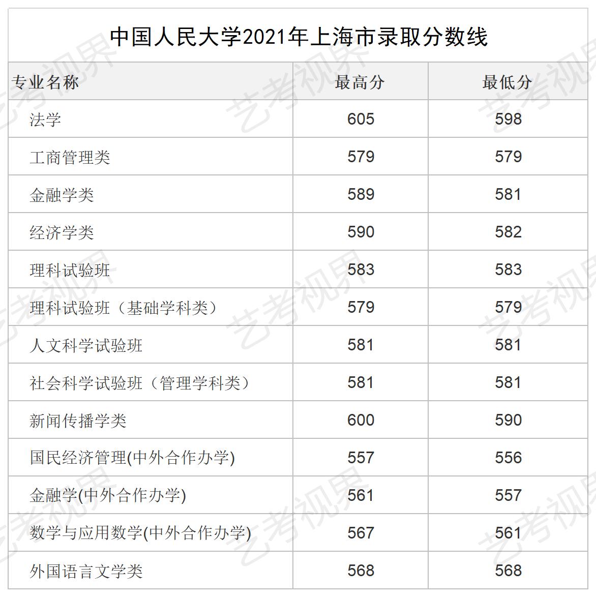 中国人民大学2021年各省各专业高考文化录取分数线