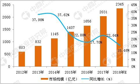 2018年中国网络游戏走业市场前景钻研通知