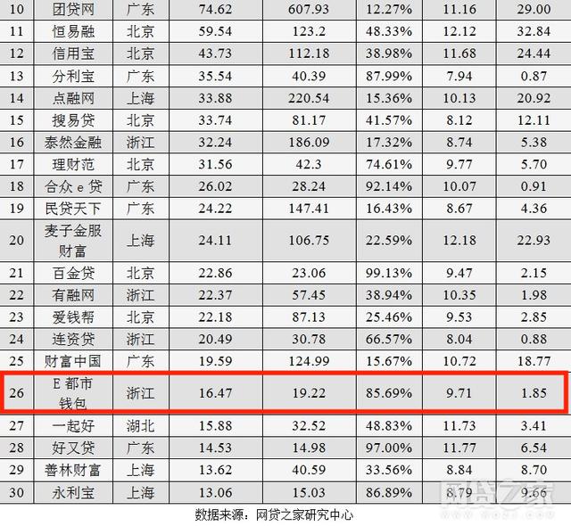 e都市钱包网贷排名