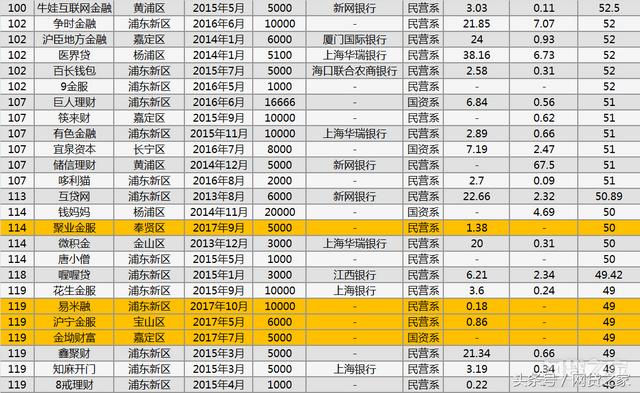 银监会网贷平台名单怎样在银监会投诉网贷平台