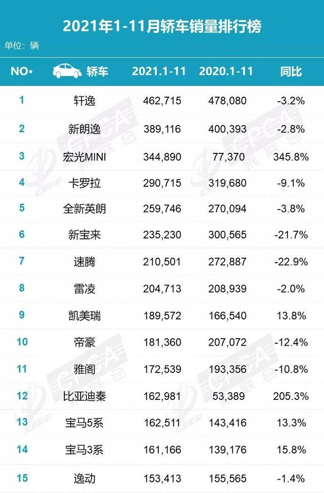 乘联会公布1-11月轿车销量榜单：轩逸第一，全新英朗稳居第五！